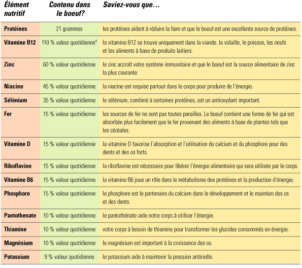 List of vitamins and nutrients found in lean beef.