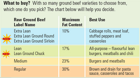 Ground Beef Chart