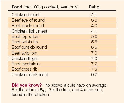 Beef compared with Chicken