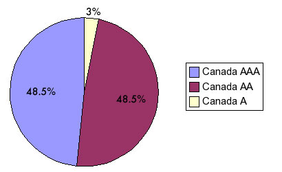 Market share of Canada Beef grades