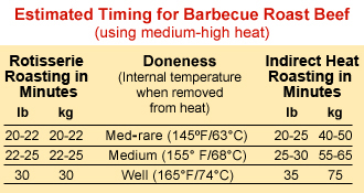 Doneness timing for barbecue roast beef