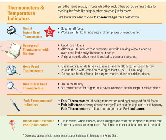 Thermometer and Temperature Indicators