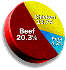 [Pie Chart showing beef (20.3%), chicken (13.7%), pork (4.3%)]