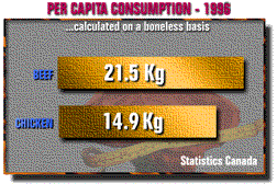 [Graph that
shows co consumption comparison of chicken and fish]