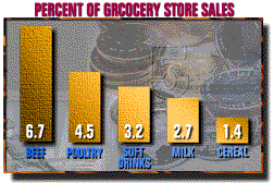 [Graph of Retail Products]