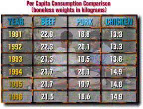 [Per capita consumption
comparison (boneless weights in kilograms]