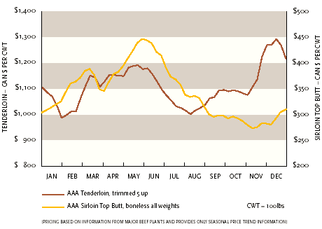 Graph of Canadian AAA Tenderloin vs Sirloin Top Butt Prices 3 yr. avg.