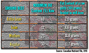 [Chart of Fat Content
in Ground Beef]