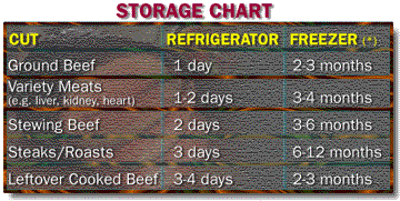 [Storage Chart]