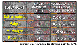 [Contenu en gras du boeuf haché]