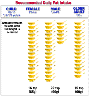 [Recommended Daily
Fat Intake]