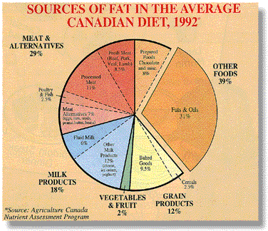 [Sources of Fat Pie
Chart]