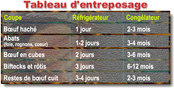 [Tableau d'entreposage]
