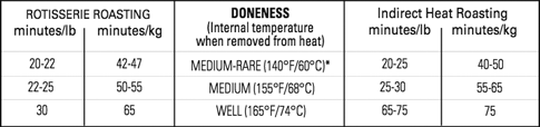 Doneness Chart