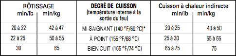 Temps de cuisson